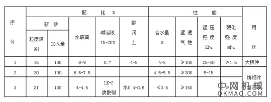 閥門鑄造工藝方法及常見缺陷防治方法——聚焦冷芯盒樹脂技術